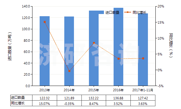 2013-2017年11月中國(guó)乙烯-丙烯共聚物(乙丙橡膠)(丙烯單體單元的含量大于乙烯單體單元)(HS39023010)進(jìn)口量及增速統(tǒng)計(jì)